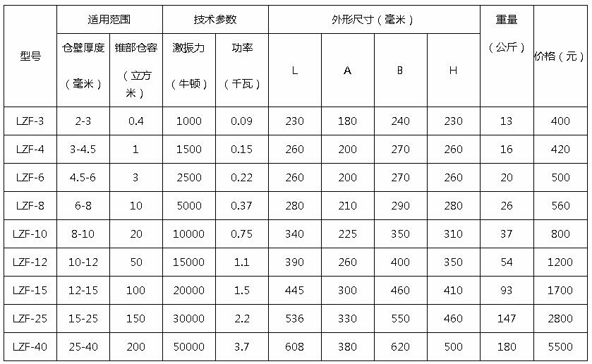 LZF倉(cāng)壁振動(dòng)器型號(hào)